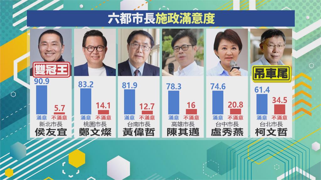 六都滿意度民調 侯友宜奪冠、柯文哲墊底