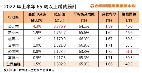 台北市銀髮族貸款買房比例「六都之冠」！平均購屋總價達3376萬元