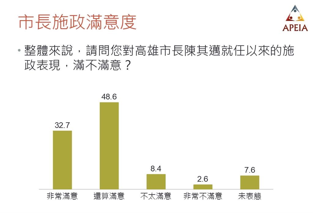 快新聞／招商台積電、黃色雙鴨還有演唱會經濟　陳其邁最新民調市政滿意度破8成