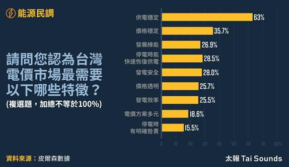 快新聞／皮爾森數據最新民調出爐　57.2%民眾認同電價調漲