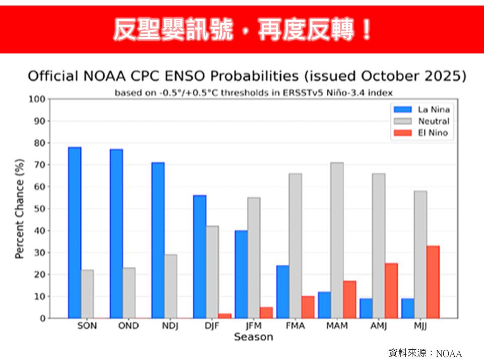 今年「冷冬」機率提高⋯恐比往年更寒冷!專家揭原因:反聖嬰訊號增強
