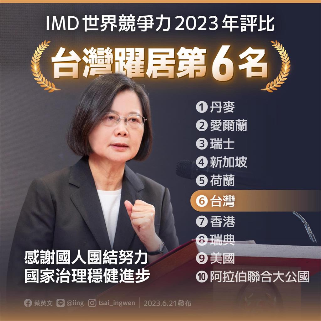 快新聞／IMD世界競爭力「台灣躍第6」　蔡英文說話了