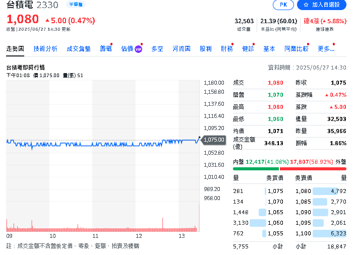 7月台股震盪加劇！法人點名16檔題材股逆勢吸金