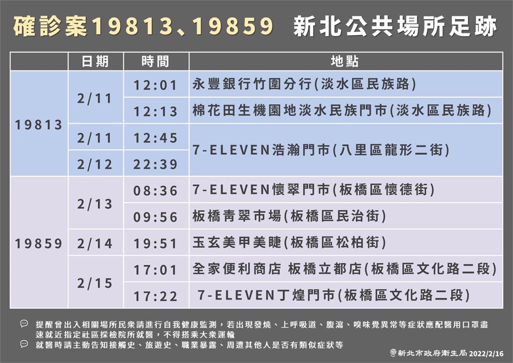 快新聞／新北增5例居隔期間確診　8處足跡涵蓋淡水、八里、板橋