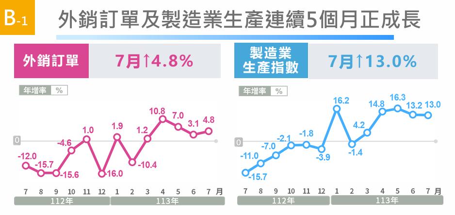 快新聞/經濟部:出口連續9個月正成長 餐飲業營業額年減2.9%