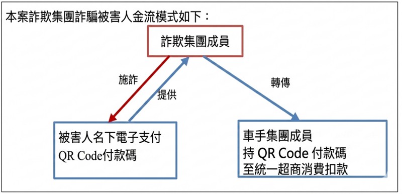 快新聞/QR Code成陷阱!詐團手法曝光 台中檢警逮6人