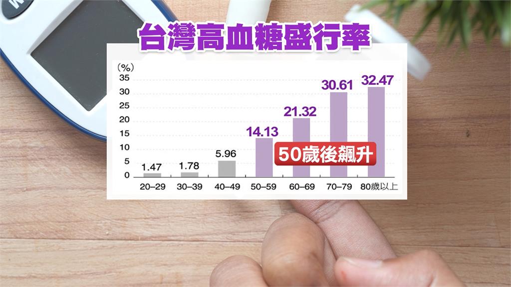 台灣糖尿病人口激增　民團籲含糖飲「徵糖稅」促健康