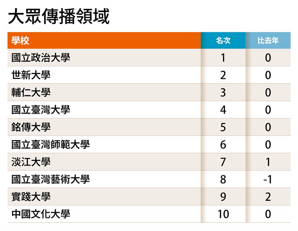 世新大學再摘大眾傳播私校第1　《遠見》大學互評看見特色實力
