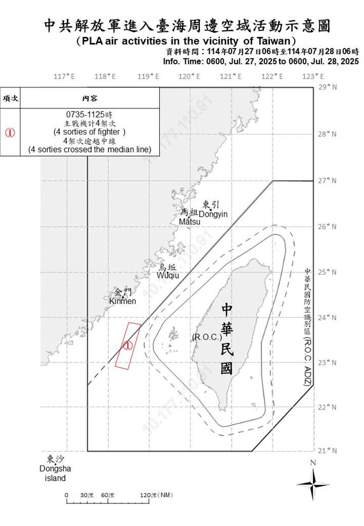 快新聞／中國擾台不斷！國防部偵獲14機艦　4架次逾越海峽中線