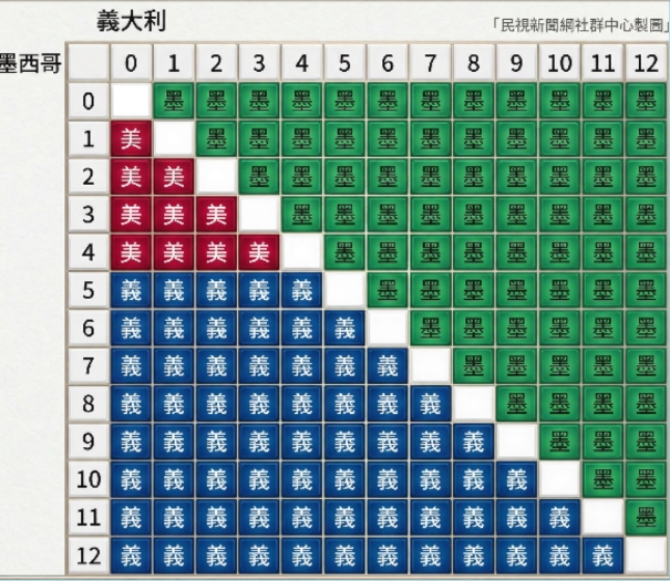 經典賽／美國算錯分恐爆冷出局！16年前《棒球大聯盟》神預言被挖　茂野吾郎怒嗆1句