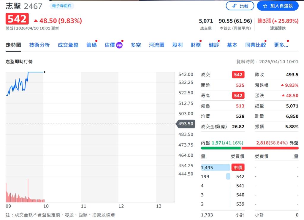 先進封裝需求強勁 志聖營運動能升溫 維持買進評等