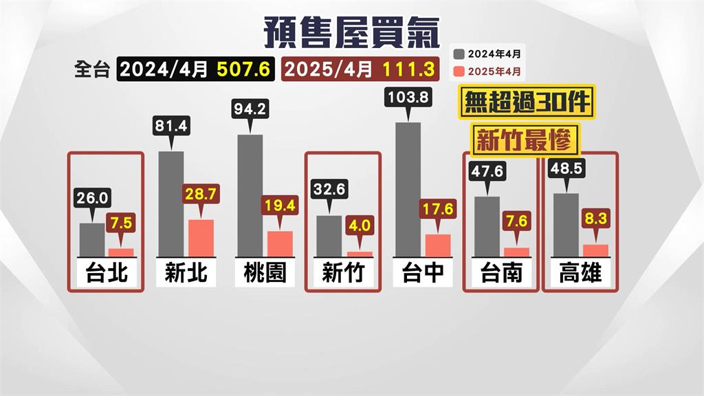 急凍!4月預售屋銷量大減近8成 台北、新竹、台南剩個位數