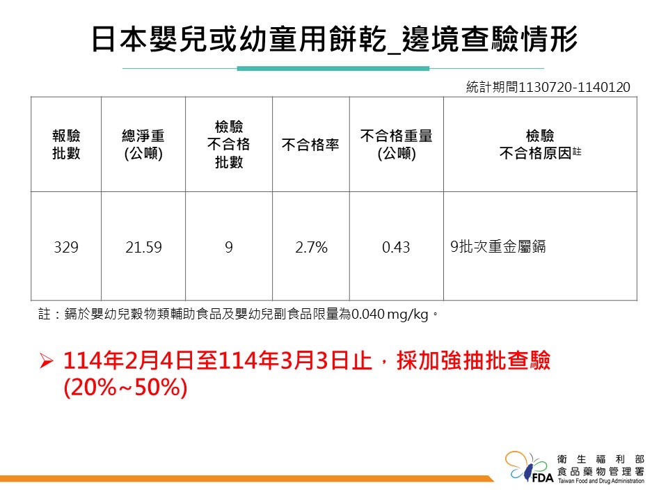 快新聞／日本進口「這款」嬰兒米餅鎘超標　398公斤攔截全數銷毀
