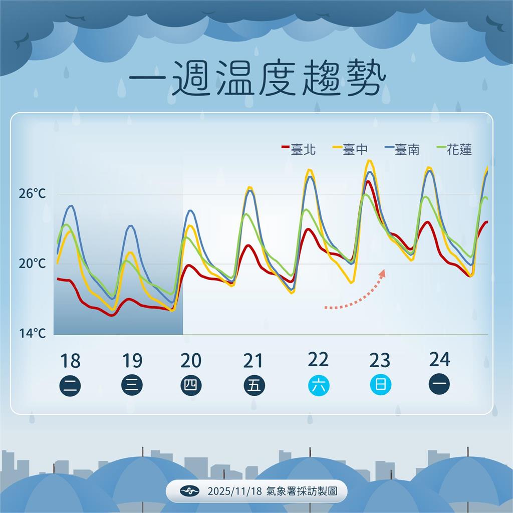 快新聞／東北季風
