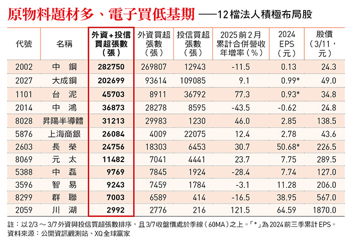 川普亂流「選對股才能賺」!中鋼、長榮、台泥…跟著法人腳步搶主流股:12檔名單曝光