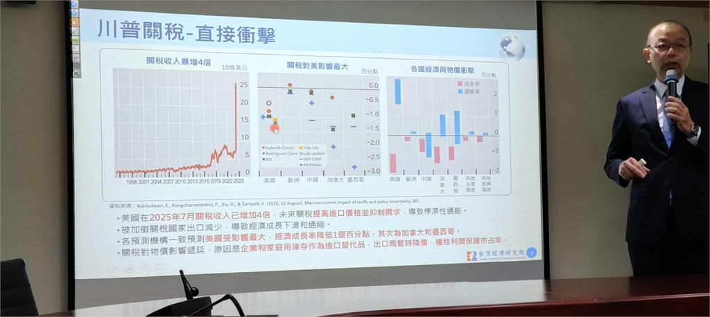 快新聞/美國關稅讓台灣外銷全垮? 專家打臉謠言: 7成商品不影響