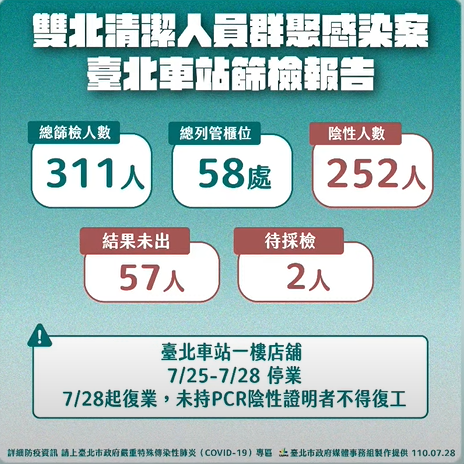 快新聞／台北車站58個櫃位今復業　252人採撿皆陰性未持PCR陰性證明不得上工