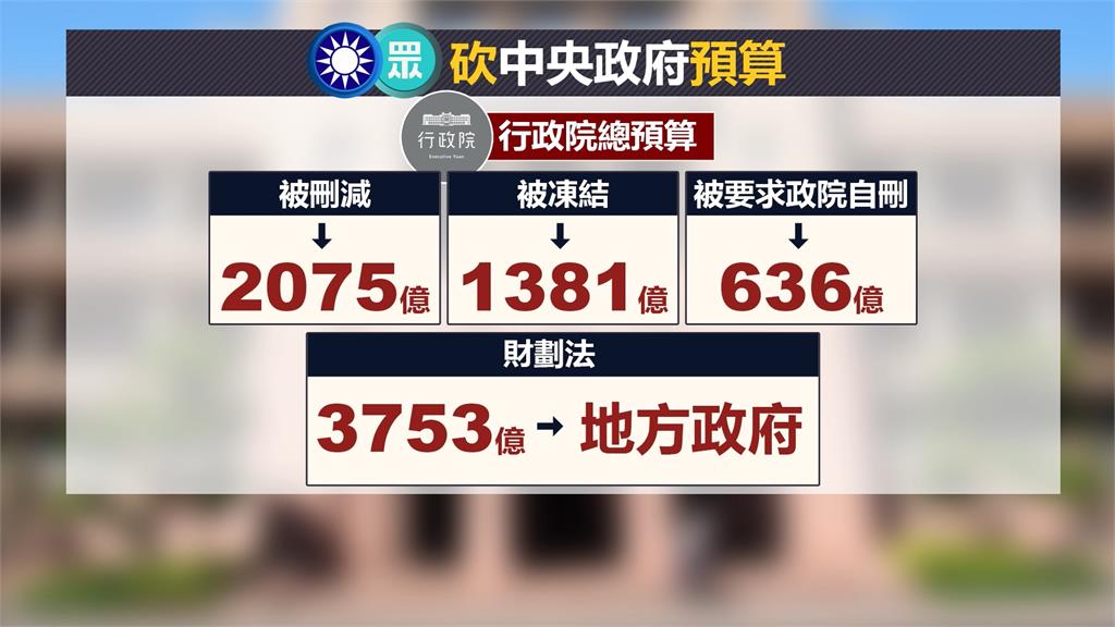 政院刪地方補助款 黃國昌揚言提主決議 綠轟「亂刪預算是罪魁禍首」