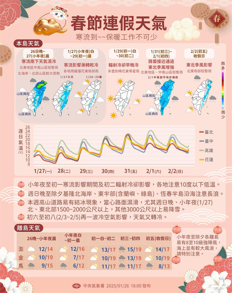 首波寒流「降溫又強又急」低溫下探7.1℃!鄭明典曝:台灣正受西北流影響