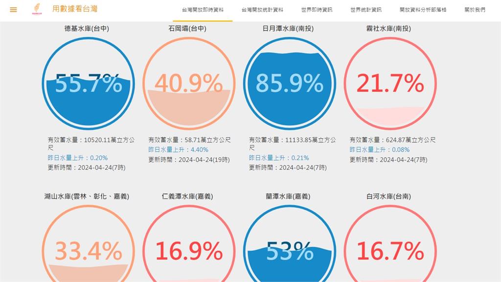 鋒面來襲「全台水庫略有進帳」　但水情仍然嚴峻