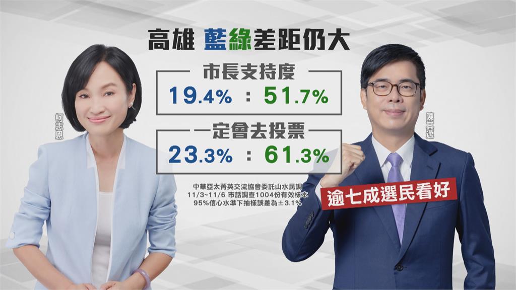 高市長選戰最新民調　陳其邁支持度51%輾壓柯志恩19.4%