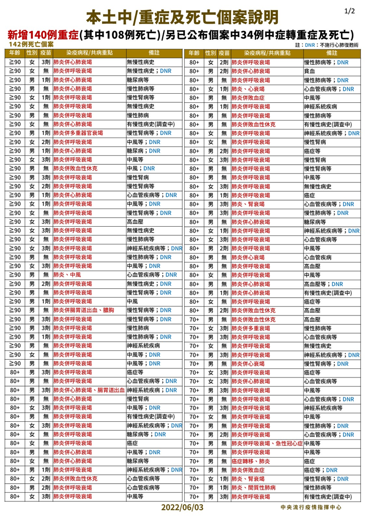 快新聞／今死亡添142例！　134人有慢性病史、67人一劑疫苗都沒打   