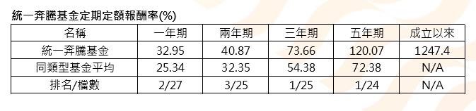 降息循環遇上AI升級潮 　過去五年報酬120%這檔基金關注科技股有機會？