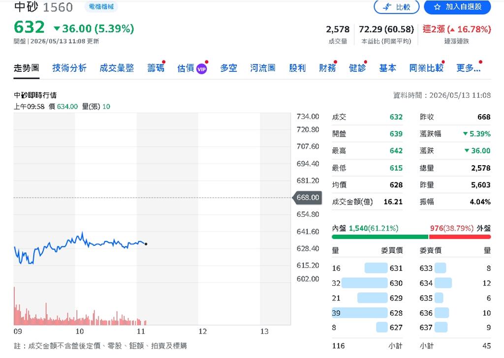 AI先進製程撐場！中砂 Q1獲利衝高、三大事業全面優於預期