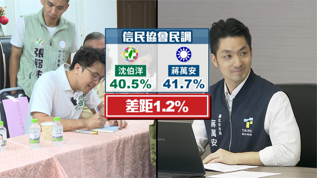 超穩？蔣萬安陣營內參民調差距「2位數」　傳「女力小隊」闢謠