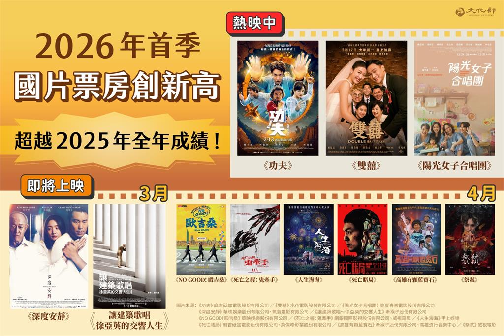 國片夯!今年"季票房"勝去年整年　李遠：持續精進政策提供資源