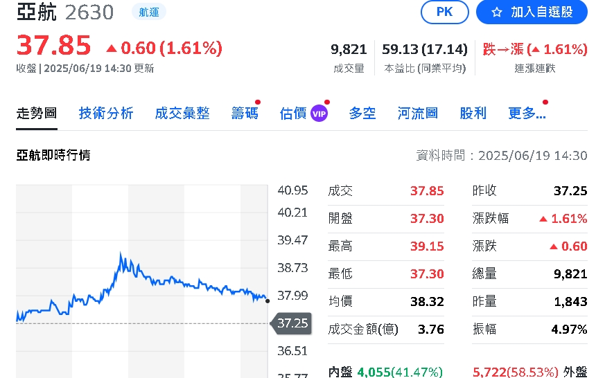軍工股全員備戰！這支股價急拉5.6%、寶一翻紅