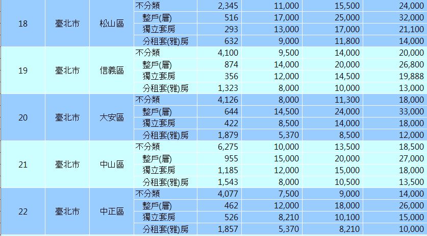 全國房租金額曝光!內政部公布各行政區租金 台北市這區最貴