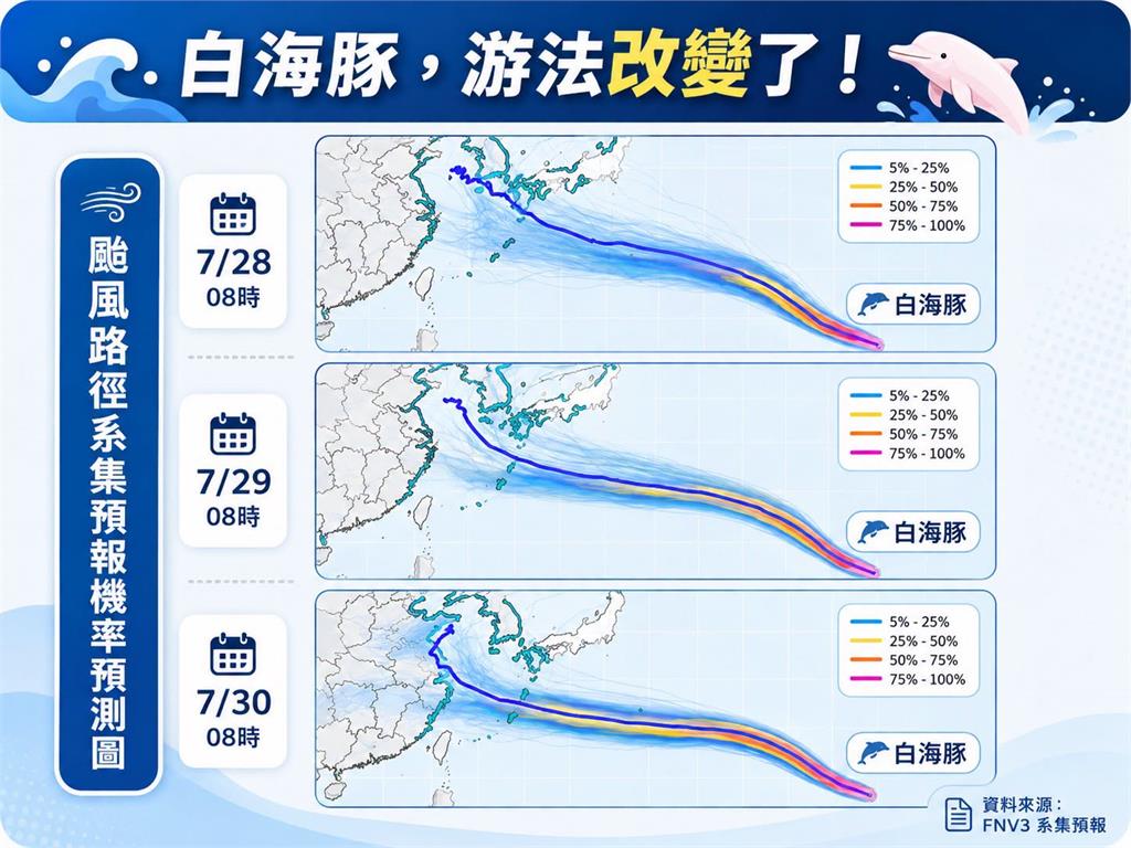 肥大「白海豚」持續西進不轉彎！專家示警「1情況」恐南修直逼台灣