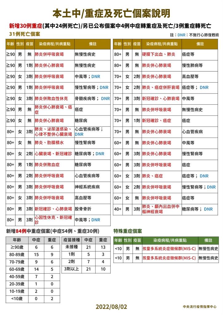 快新聞／新增2例MIS-C！ 2童染疫逾2個月出現症狀住進加護病房