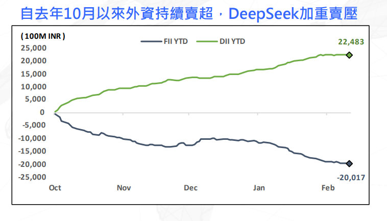 DeepSeek+關稅令印股壓力加重  專家分析預印市Q2將復甦