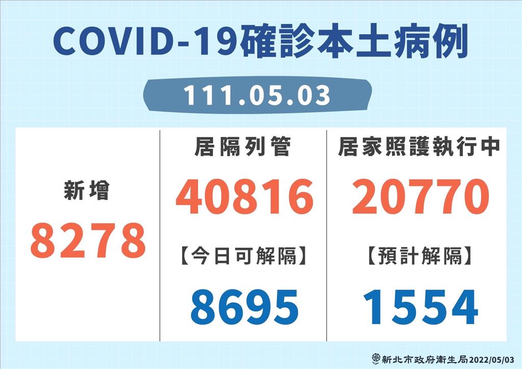 快新聞/新北+8278高峰還沒到 侯友宜:明起再增4處社區篩檢站