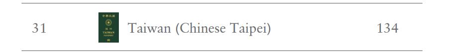 台灣護照「含金量」再升　免簽134地狂贏中國