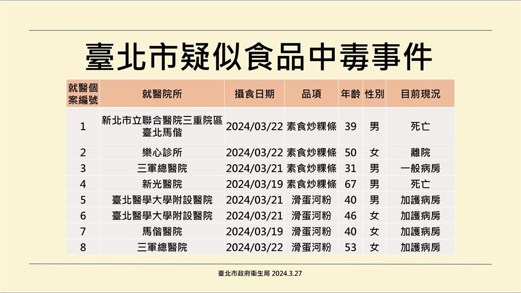 快新聞/寶林中毒案「非常罕見」 北市衛生局長:過去10年沒發生過