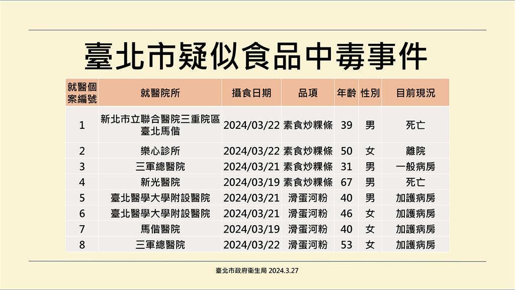 快新聞／寶林中毒案「非常罕見」　北市衛生局長：過去10年沒發生過