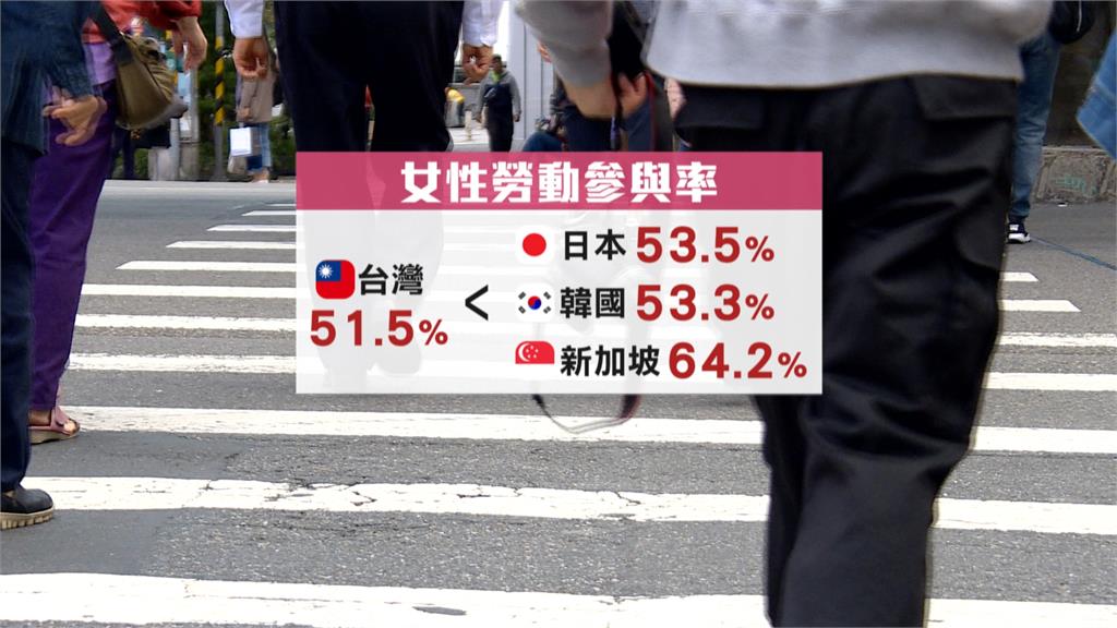 台灣婦女勞動參與率僅51.5% 遠低於日韓星等國