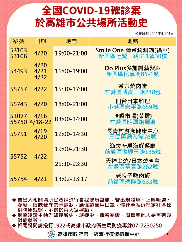 快新聞／高雄增145例　享溫馨、鼎王、小吃部等多處足跡公布