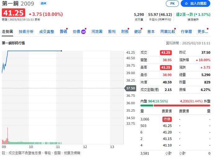進口至美國的鋼鐵、鋁製品課徵25%關稅 台股鋼鐵類股受激勵紛紛漲停