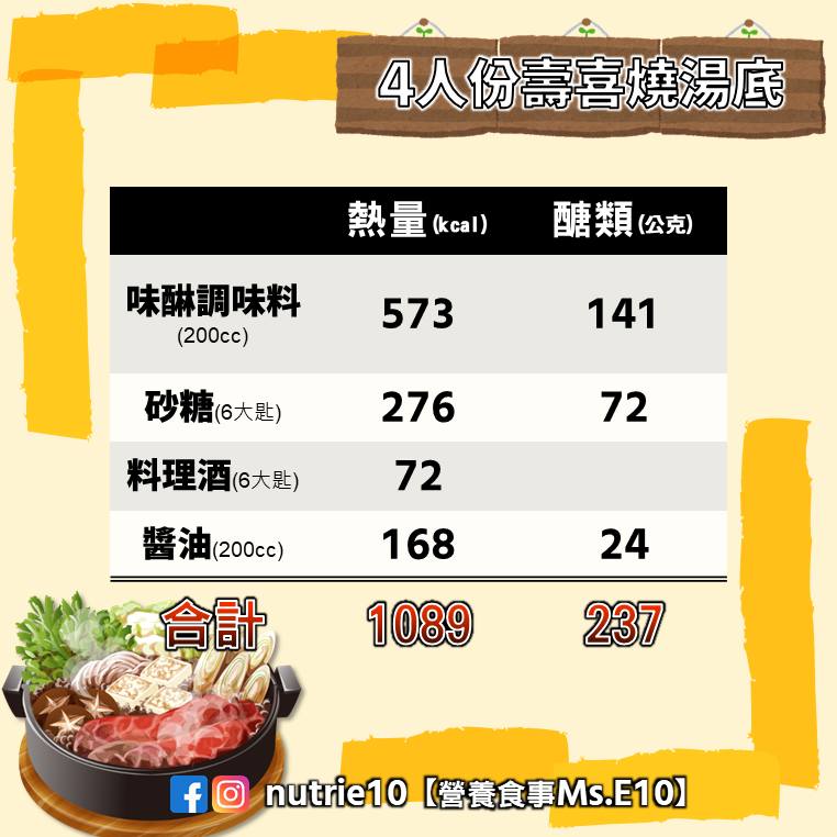 「這國家特色鍋物」是熱量炸彈?專家揭最胖真相:湯底=1杯全糖珍奶