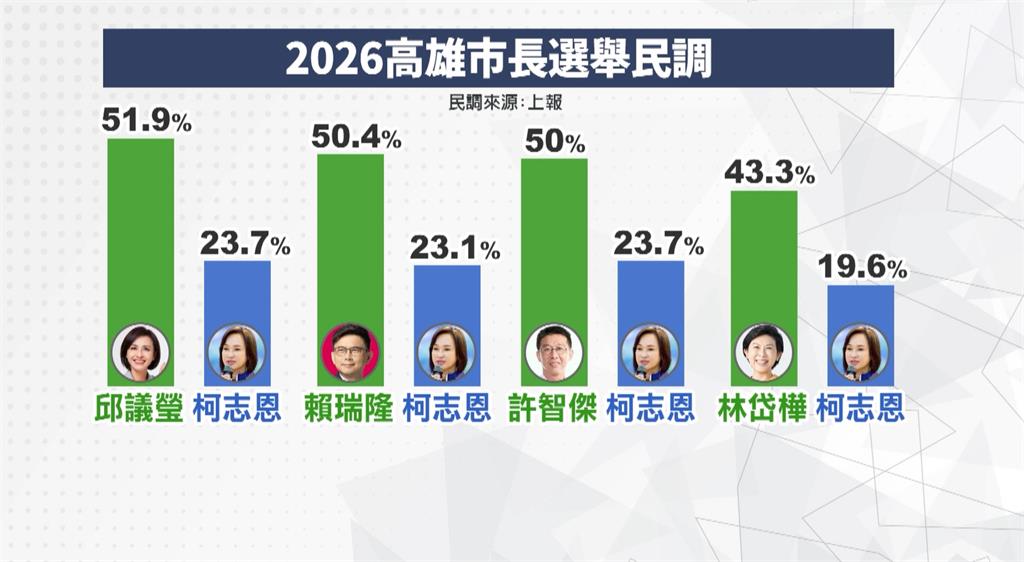 民進黨高雄初選膠著戰！　最新民調綠營4人對柯志恩「都大贏」