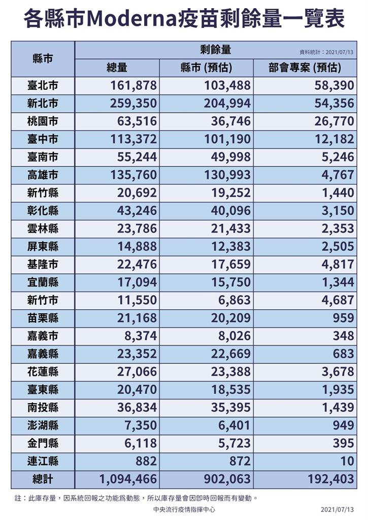 快新聞／各縣市莫德納疫苗剩餘數量公布　各部會主管約19萬劑尚未施打