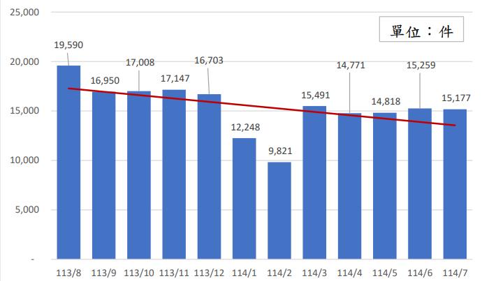 快新聞／政府打詐有效！詐騙案1年內下降逾兩成　損失金額銳減近50億