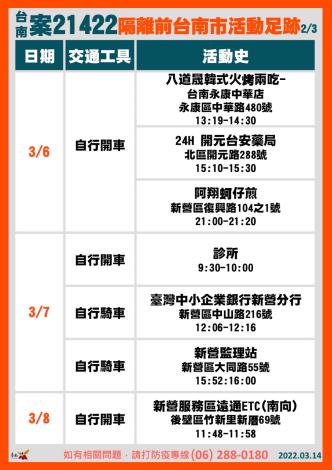 快新聞/台南確診案基因定序皆與旅遊團相符 確診者最新足跡曝光