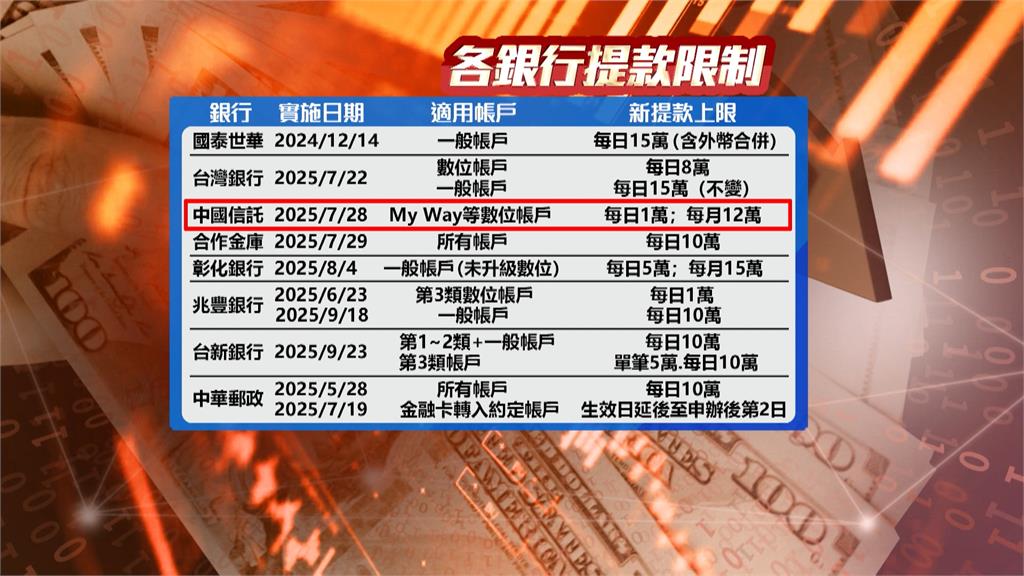 防詐新招!8家銀行ATM實施限領 中信單日僅能領1萬