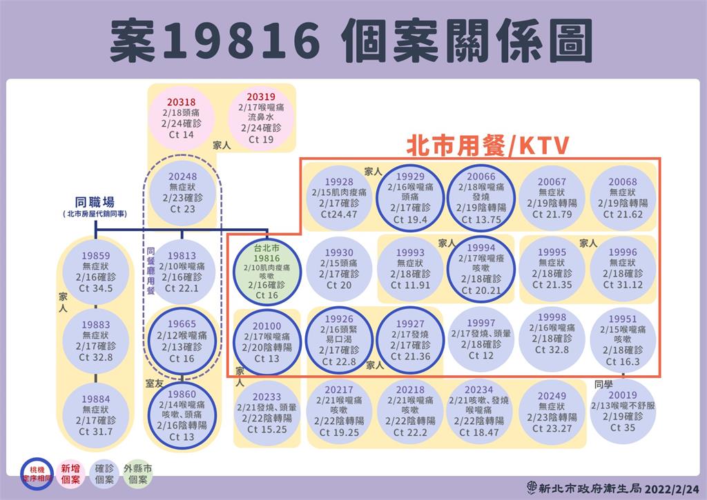 快新聞／新北+2！新店確診女家人、看護染疫　曾到第一銀行、水果行