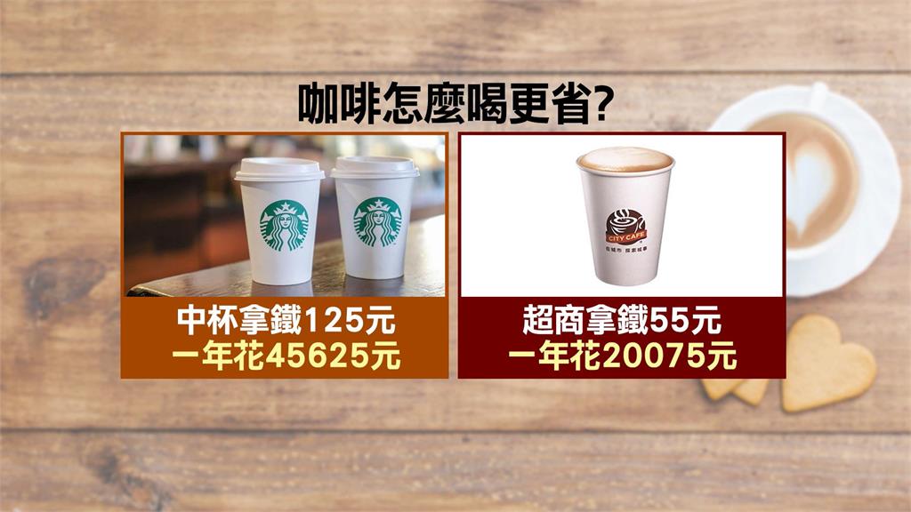台灣星巴克指數全球第二! 改喝超商一年可省這麼多